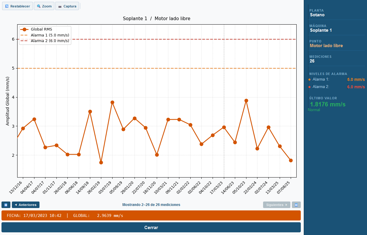Gráfico de tendencia con niveles de alarma en Vibrator Manager